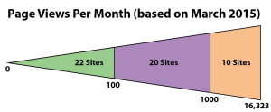 March 2015 JBH Sites Stats